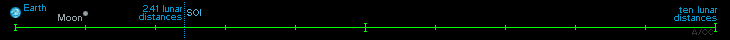 Illustration of ten lunar distances.